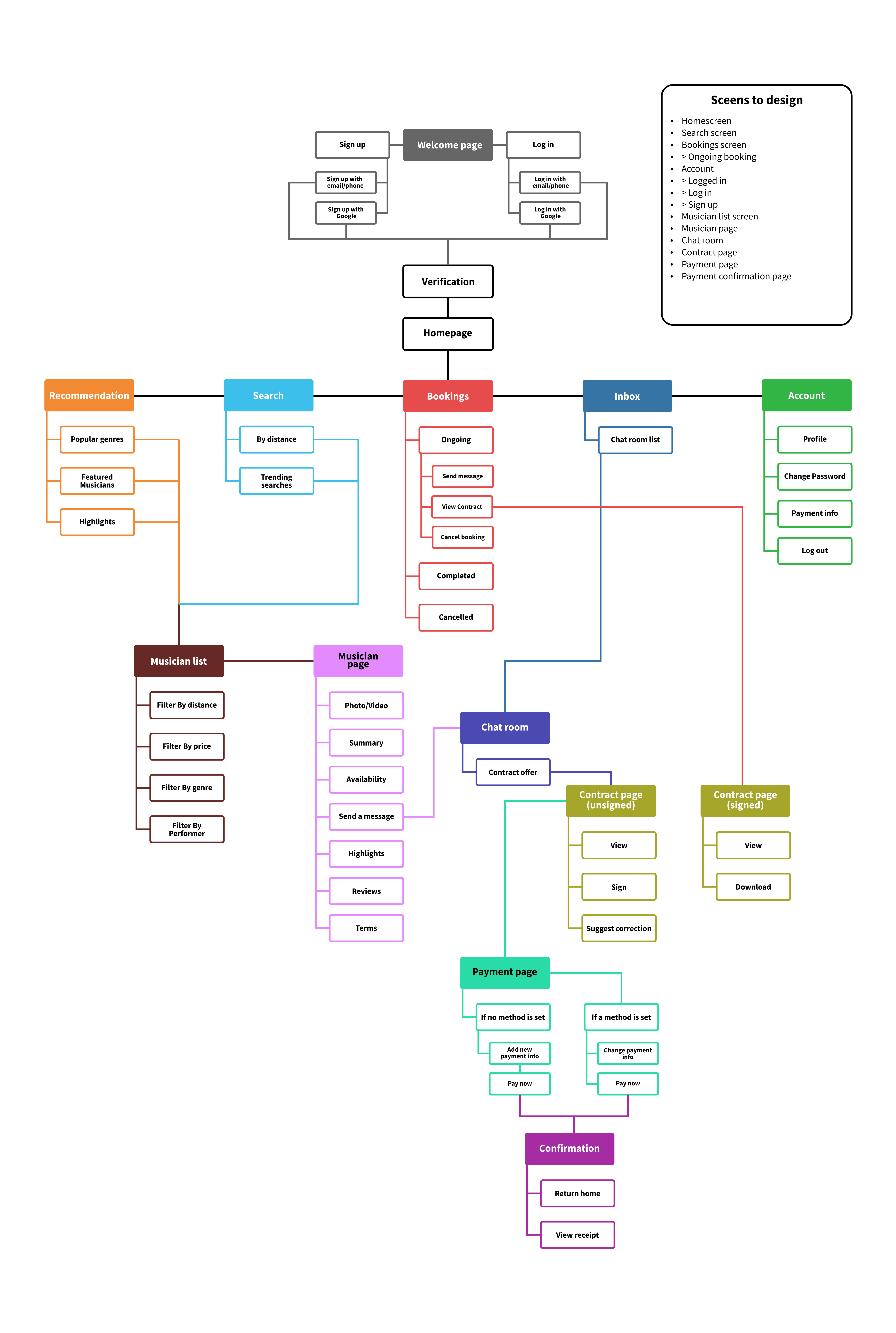 information architecture